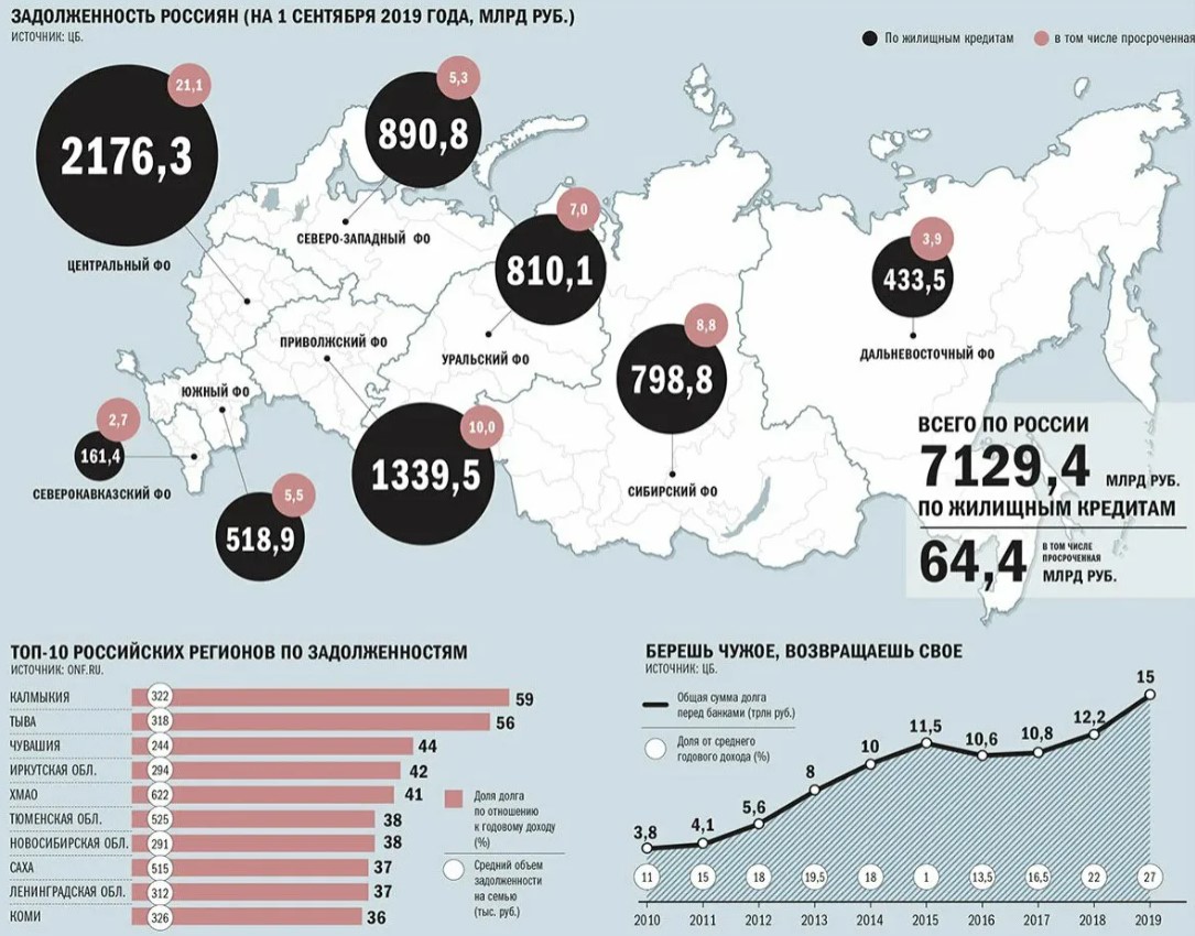 Фото графика и таблицы об общей задолженности россиян банкам по кредитам в городах России.
