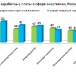 Фото графика, где показаны средние заработные платы энергетиков в России по уровню занимаемой должности по годам.