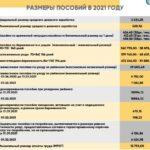 Фото таблица размеров выплаты пособий в РФ согласно дохода и дневной прибыли на территории России.