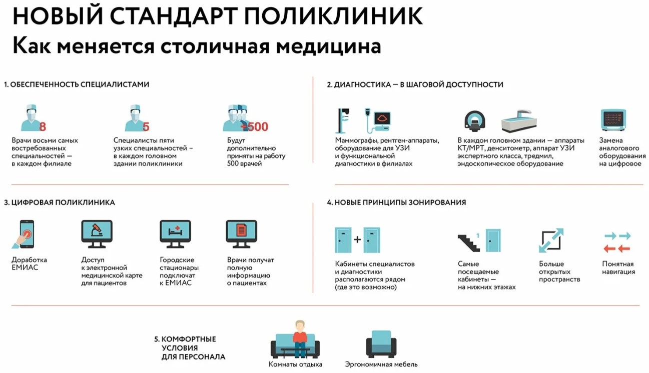 На фото схема, где предложен новый стандарт поликлиник в Москве от диагностики заболеваний до лечения.