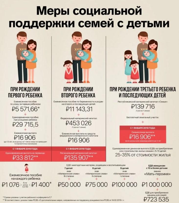 На фото указаны меры социальной поддержки семей с детьми, сколько платят при рождении первого ребёнка, второго, третьего и более 3 детей.