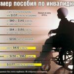 На фото сравнительная таблица по размеру выплаты пособия по инвалидности в таких странах: Россия, Беларусь, Литва, Польша, Германия, Англия и США.