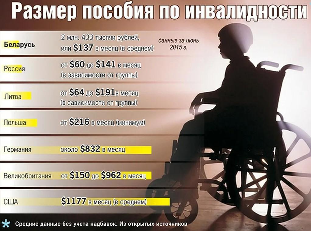 На фото сравнительная таблица по размеру выплаты пособия по инвалидности в таких странах: Россия, Беларусь, Литва, Польша, Германия, Англия и США.