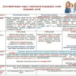 На фото указаны дополнительные меры, которые положены семьям имеющих детей, информация от пенсионного фонда РФ.