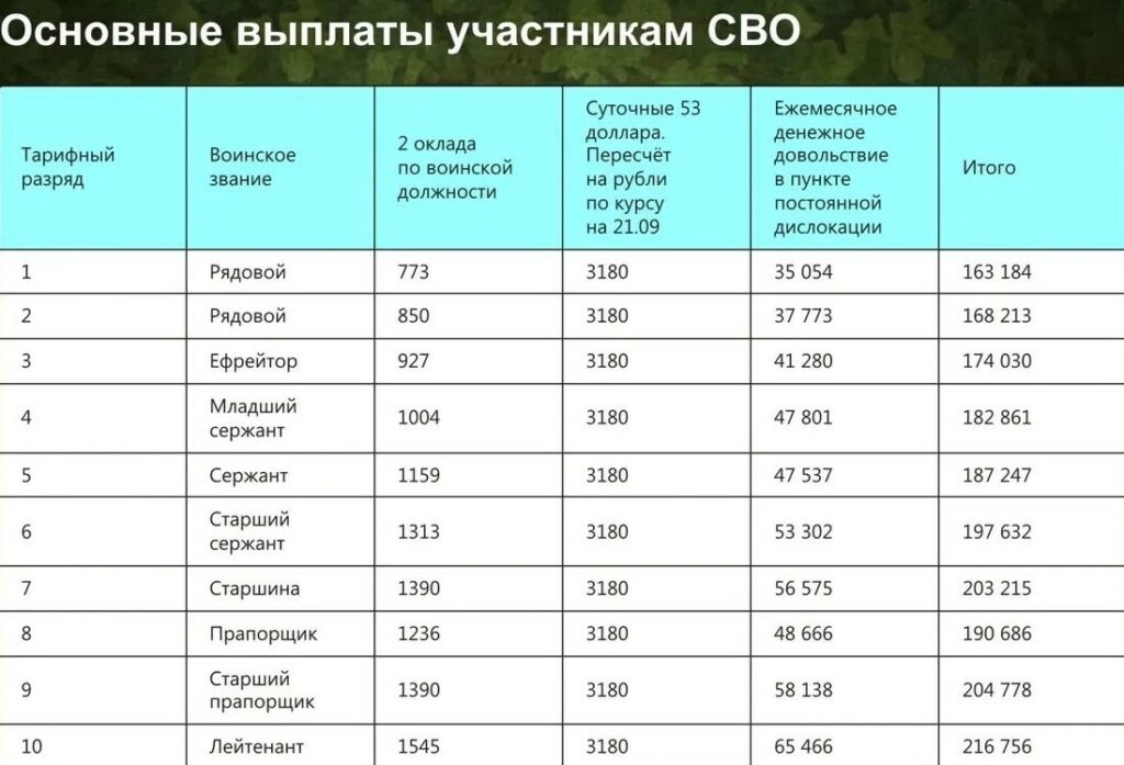 На фото таблица выплат участникам СВО в зависимости от звания и должности.