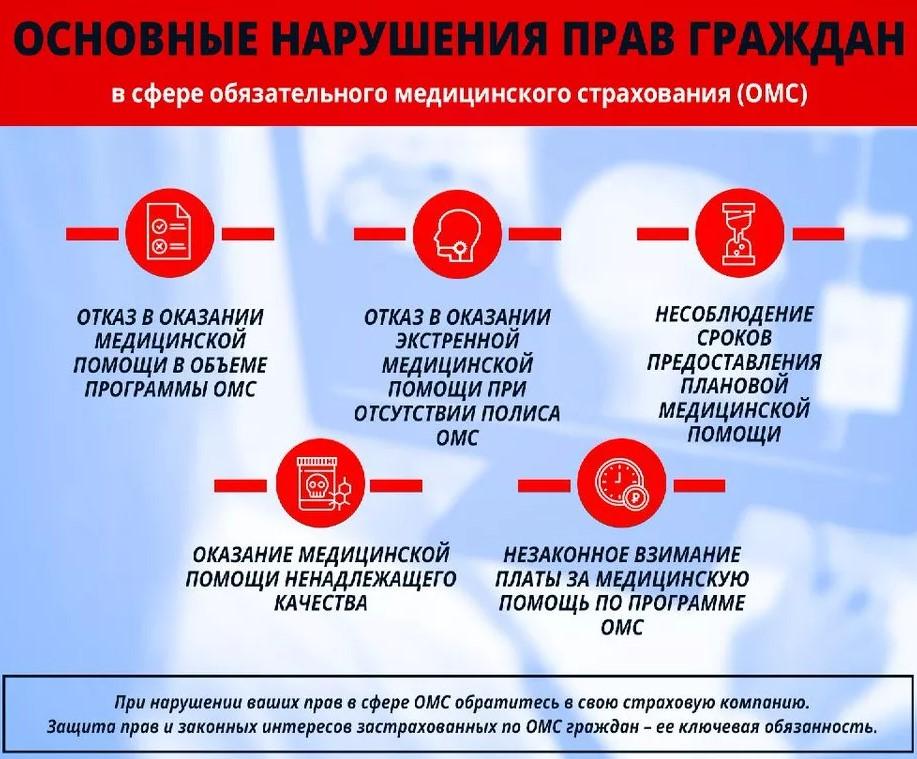На фото описание основные нарушения прав граждан РФ в сфере ОМС-обязательное медицинское страхование.