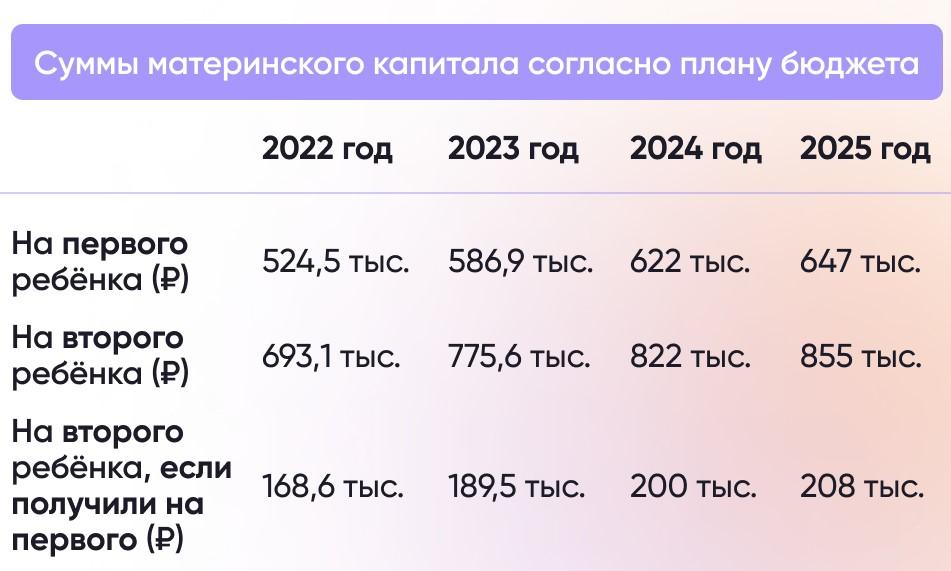 На фото указана сумма материнского капитала согласно бюджета до 2025 г.