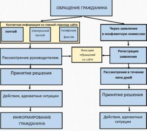 На фото схема порядка обращения граждан в государственные структуры и органы власти.
